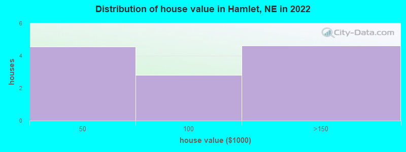 Distribution of house value in Hamlet, NE in 2022