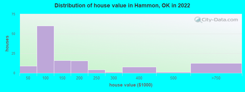 Distribution of house value in Hammon, OK in 2022