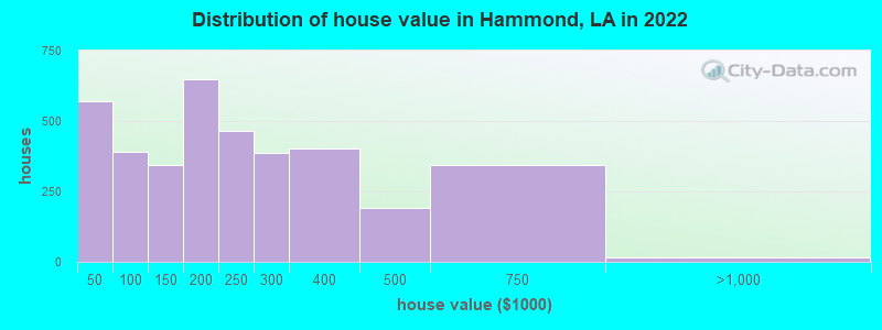 Distribution of house value in Hammond, LA in 2022
