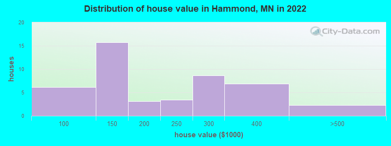 Distribution of house value in Hammond, MN in 2022