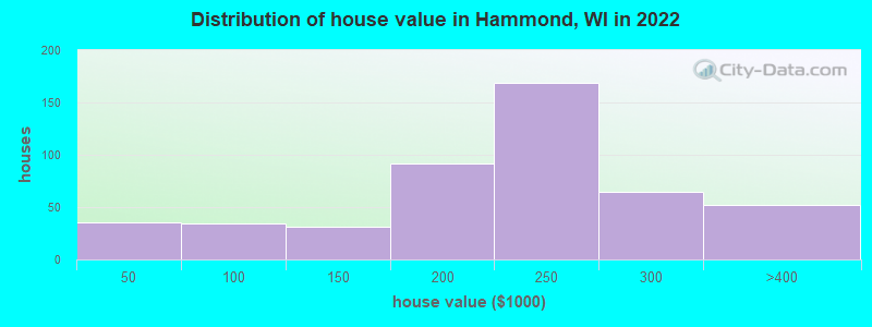 Distribution of house value in Hammond, WI in 2022