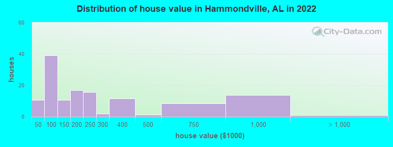 Distribution of house value in Hammondville, AL in 2022