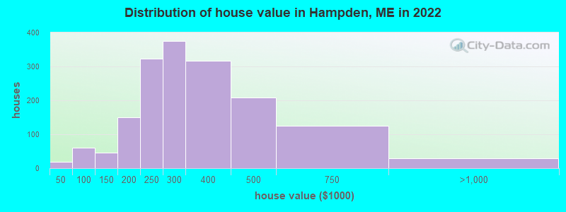 Distribution of house value in Hampden, ME in 2022