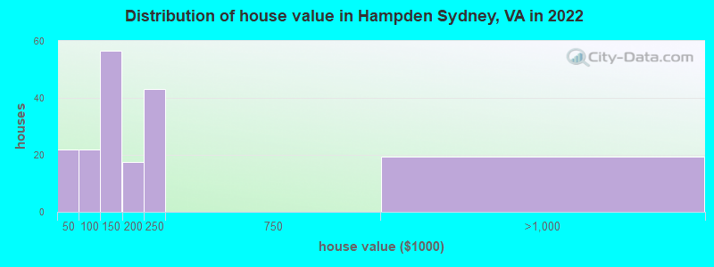 Distribution of house value in Hampden Sydney, VA in 2022