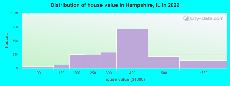 Distribution of house value in Hampshire, IL in 2019