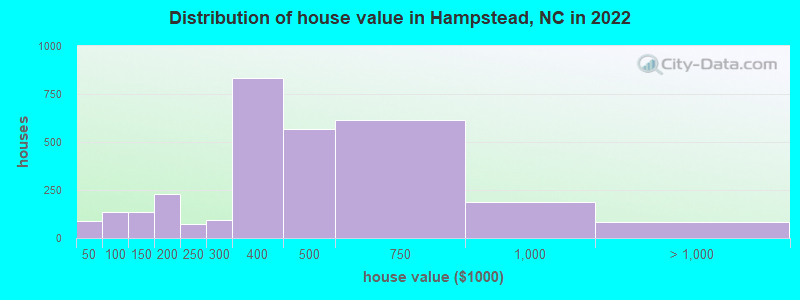 Distribution of house value in Hampstead, NC in 2022