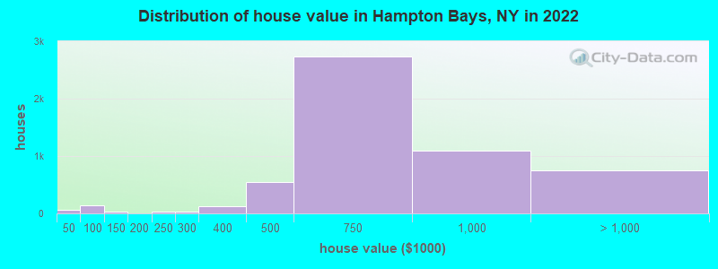 Distribution of house value in Hampton Bays, NY in 2019