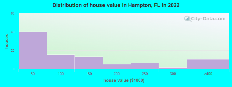 Distribution of house value in Hampton, FL in 2021