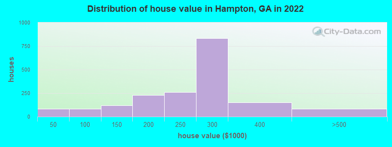 Distribution of house value in Hampton, GA in 2021