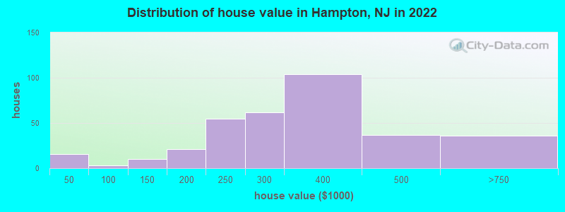 Distribution of house value in Hampton, NJ in 2022