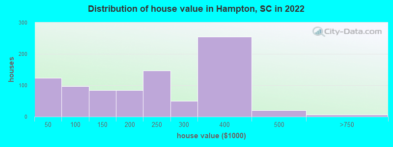Distribution of house value in Hampton, SC in 2019