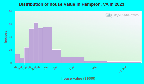 Distribution of house value in Hampton, VA in 2019