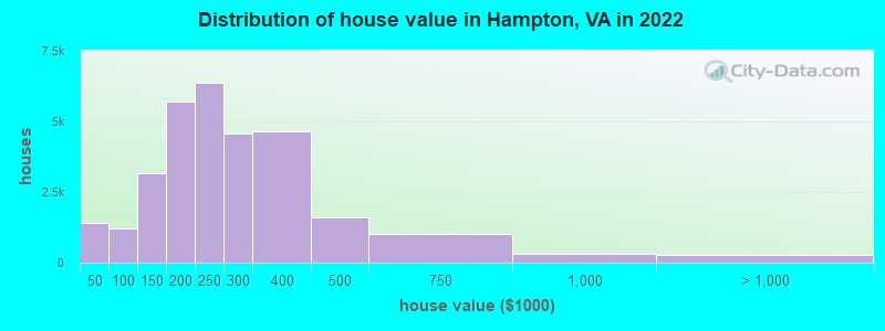 Distribution of house value in Hampton, VA in 2022