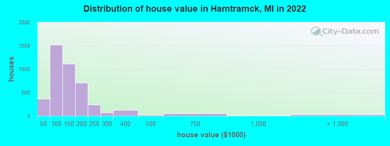 Distribution of house value in Hamtramck, MI in 2019
