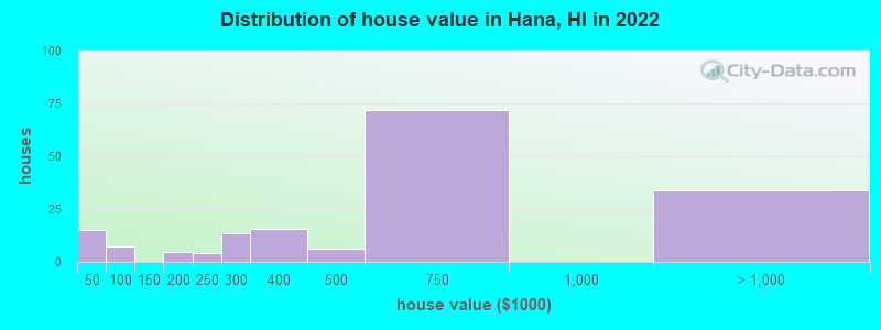 Distribution of house value in Hana, HI in 2019