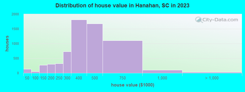 Distribution of house value in Hanahan, SC in 2022