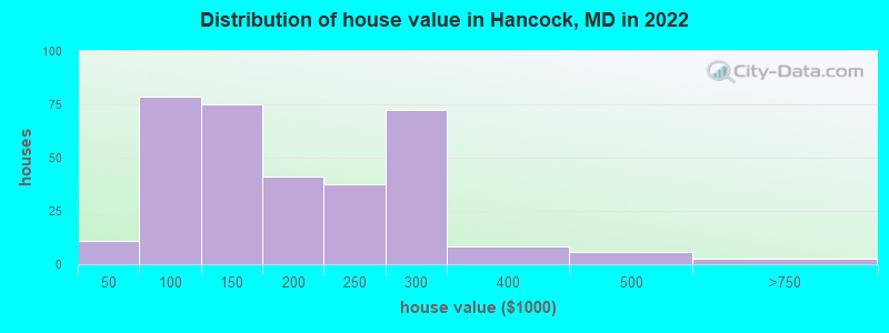 Distribution of house value in Hancock, MD in 2022