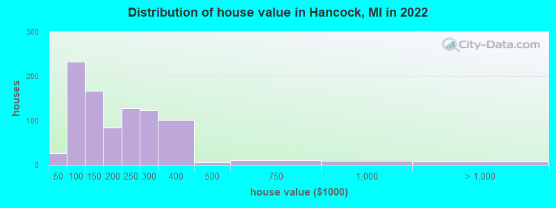 Distribution of house value in Hancock, MI in 2022