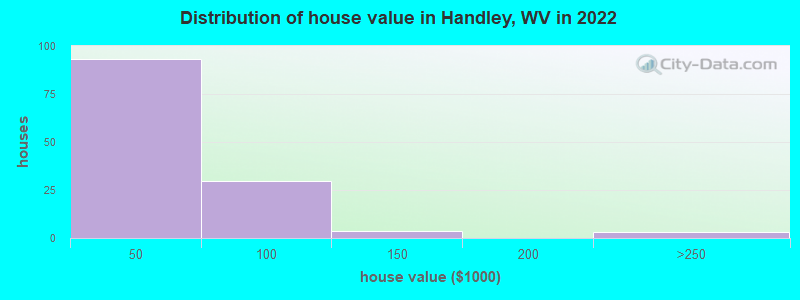 Distribution of house value in Handley, WV in 2022