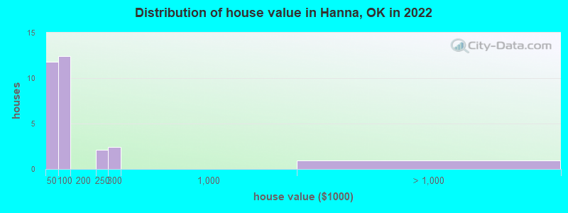 Distribution of house value in Hanna, OK in 2022