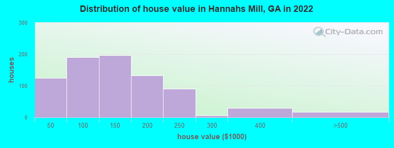 Distribution of house value in Hannahs Mill, GA in 2022