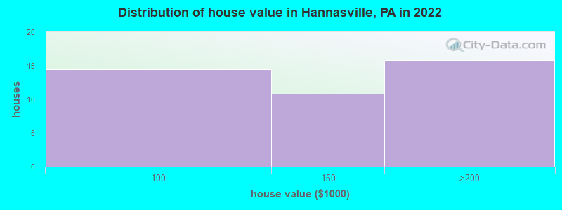 Distribution of house value in Hannasville, PA in 2022