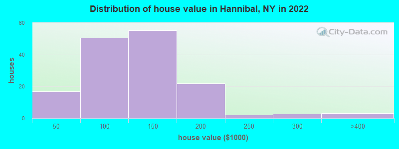 Distribution of house value in Hannibal, NY in 2022