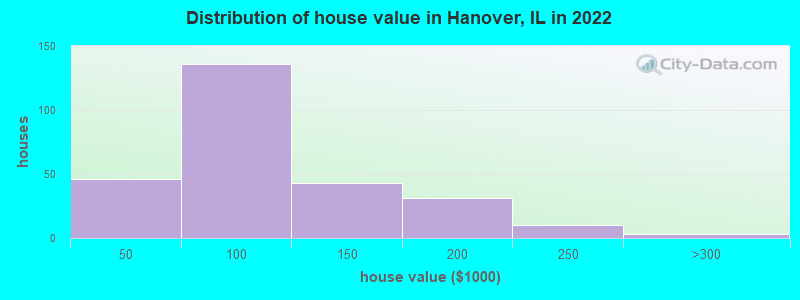 Distribution of house value in Hanover, IL in 2022