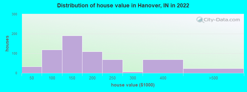 Distribution of house value in Hanover, IN in 2019