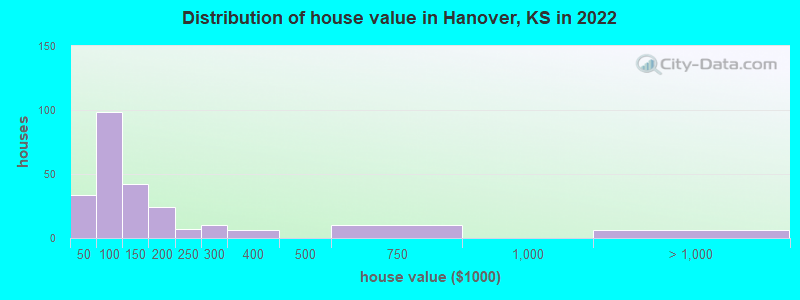 Distribution of house value in Hanover, KS in 2022