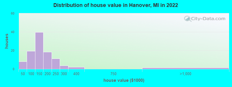 Distribution of house value in Hanover, MI in 2022