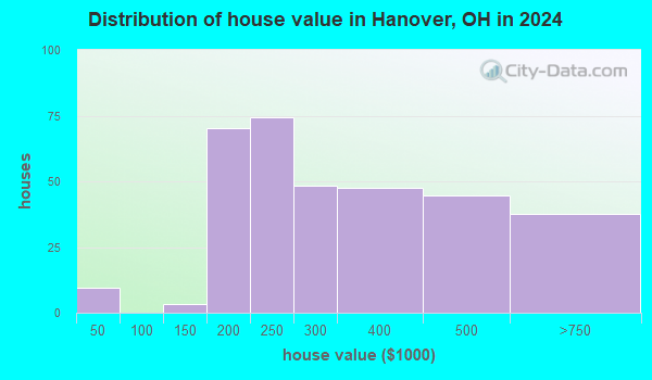 Hanover, Ohio (OH 43055) profile: population, maps, real estate ...