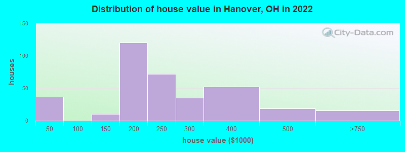 Distribution of house value in Hanover, OH in 2022