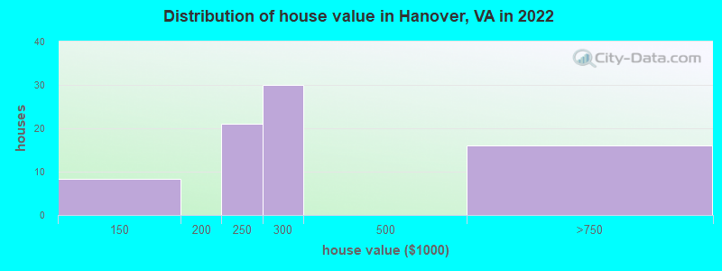 Distribution of house value in Hanover, VA in 2022