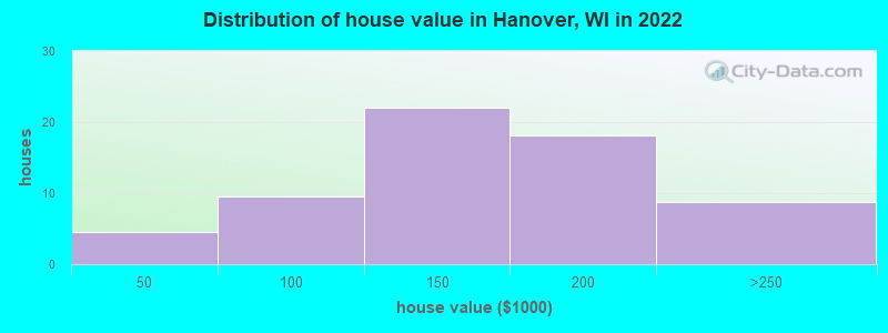 Distribution of house value in Hanover, WI in 2022