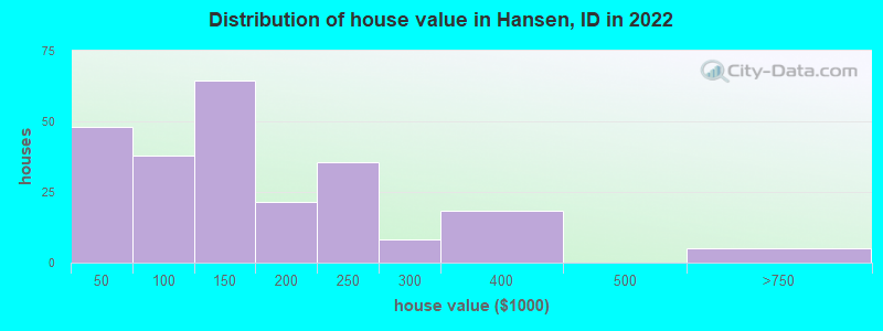 Distribution of house value in Hansen, ID in 2022
