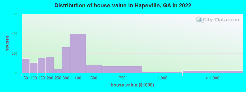 Distribution of house value in Hapeville, GA in 2022