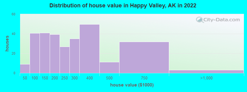 Distribution of house value in Happy Valley, AK in 2022