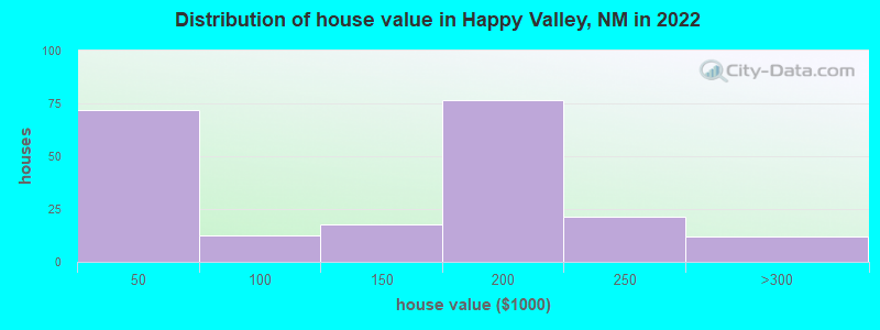Distribution of house value in Happy Valley, NM in 2022
