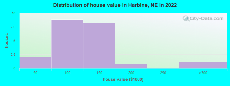 Distribution of house value in Harbine, NE in 2022
