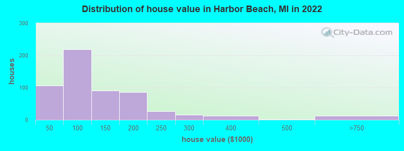 Distribution of house value in Harbor Beach, MI in 2022