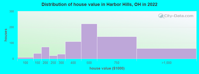 Distribution of house value in Harbor Hills, OH in 2022