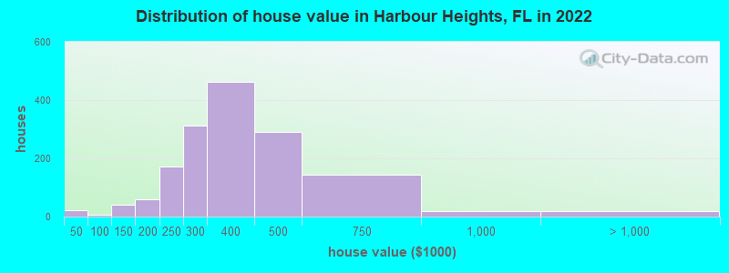 Distribution of house value in Harbour Heights, FL in 2022