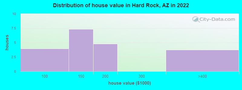 Distribution of house value in Hard Rock, AZ in 2022