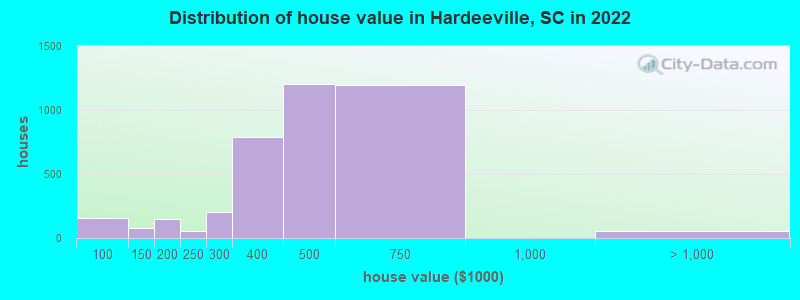 Distribution of house value in Hardeeville, SC in 2021