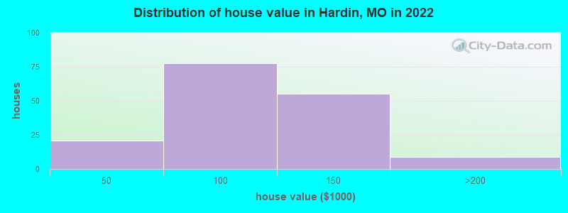 Distribution of house value in Hardin, MO in 2022