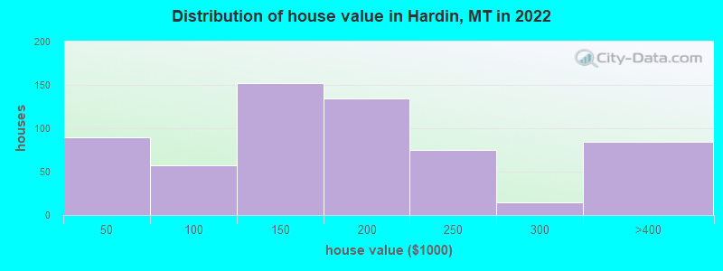 Distribution of house value in Hardin, MT in 2019
