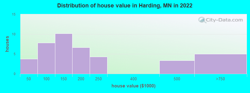 Distribution of house value in Harding, MN in 2022