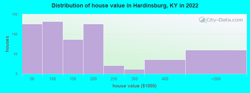 Distribution of house value in Hardinsburg, KY in 2022