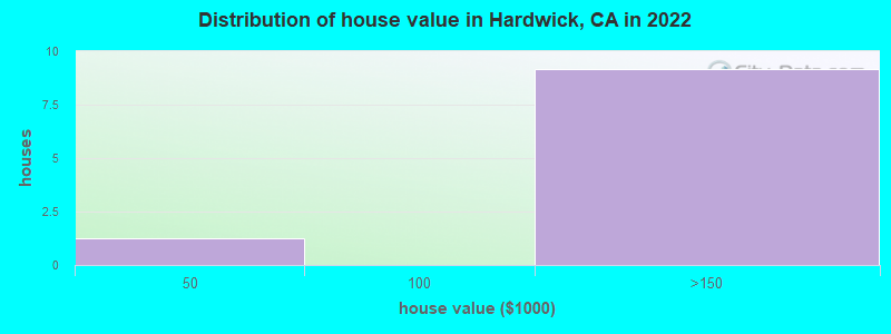 Distribution of house value in Hardwick, CA in 2022